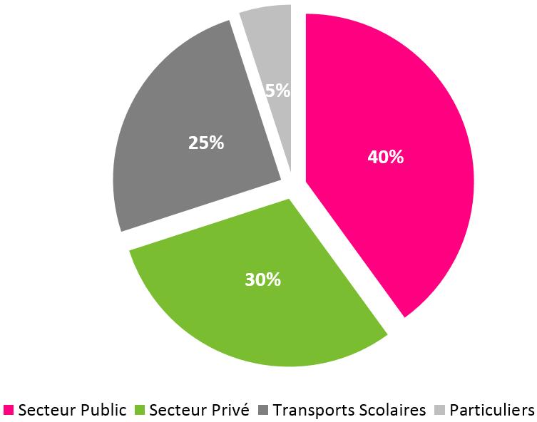 Quelques chiffres sur Epilobe le transport de personne à mobilité réduite
